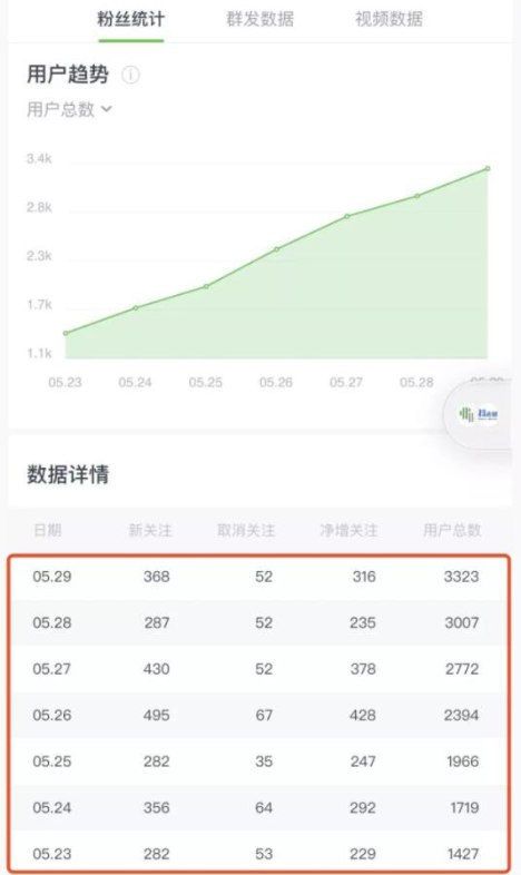 《公众号热门关键词实战引流特训营》5天涨5千精准粉，单独广点通每天赚百元