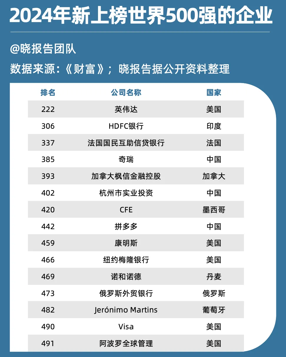 世界500强新榜单：拼多多、英伟达首次上榜，科技与金融企业表现突出