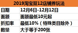 双12活动中如何设置店铺优惠券？详解招商要求与技巧