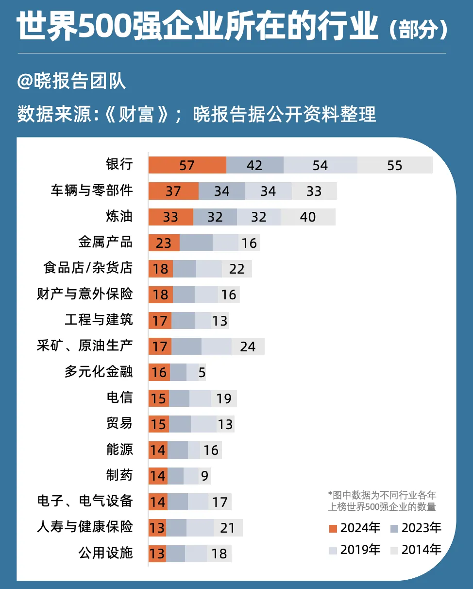 世界500强新榜单：拼多多、英伟达首次上榜，科技与金融企业表现突出