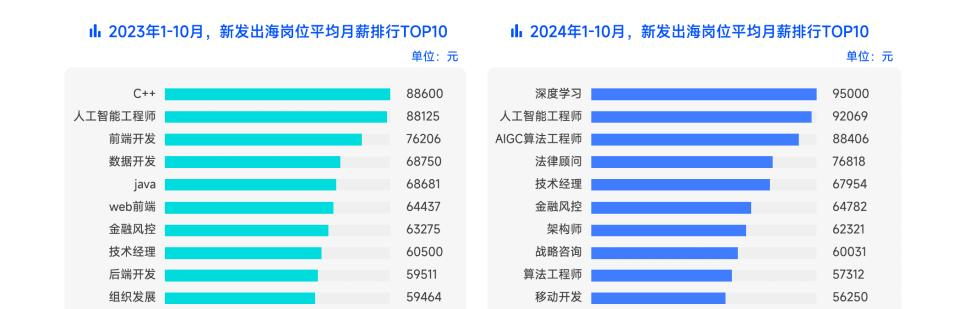 互联网大厂高薪岗位揭秘：AI技术岗成就业新宠，出海机会激增！