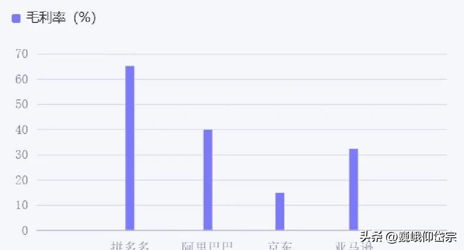 电商盈利大比拼：拼多多、京东与阿里净利润率分析